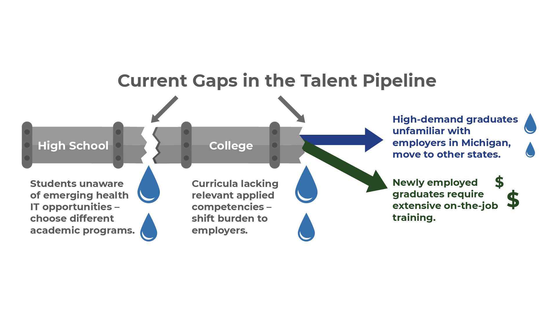 Interoperability Institute Talent Pipeline_GapsCurrent